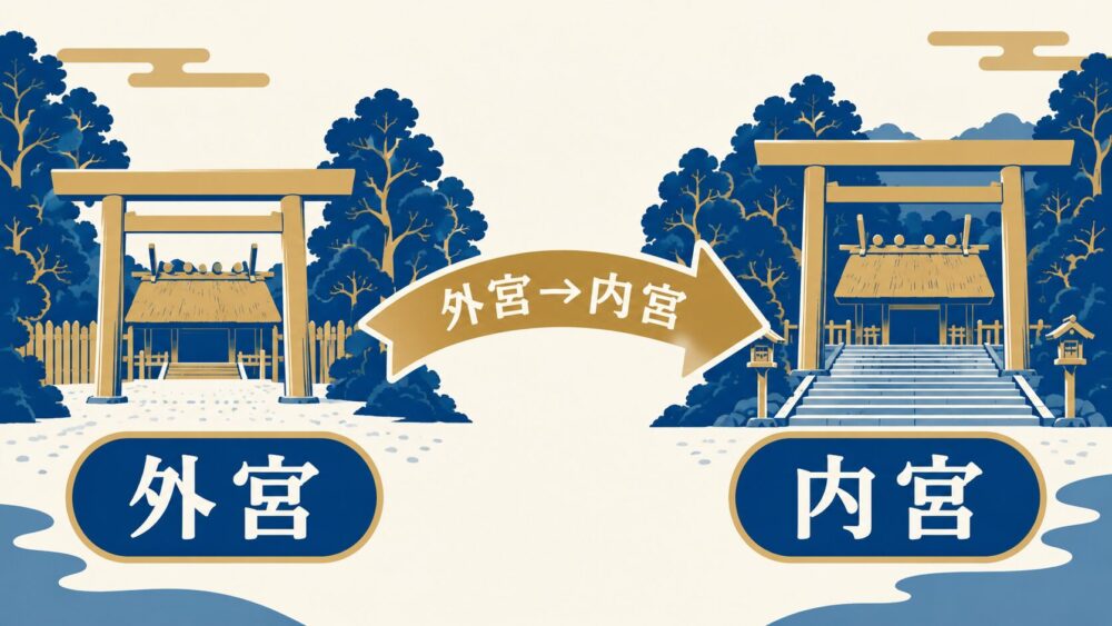外宮から内宮へ進む伊勢神宮の参拝順を示す案内図。