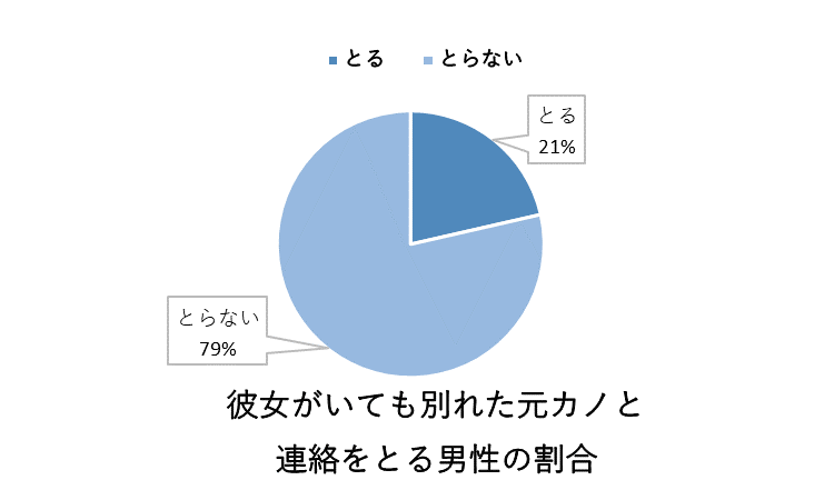 彼女がいるのに元カノに連絡してくる男性心理5つ やっぱり気になる