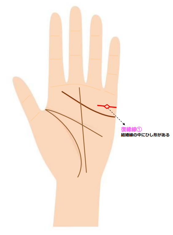 復縁手相 復縁できる手相 復縁の時期 タイミングの見方 元サヤ線など解説
