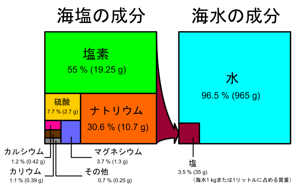 健康に良い香辛料は何か