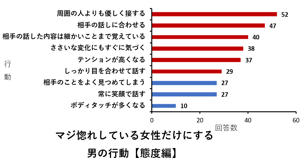 マジ惚れしてる男性だけにする女の行動は？